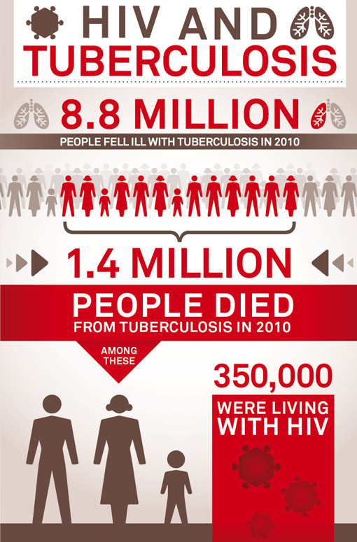 Tuberculosis and HIV – infografica sulla gravità della diffusione